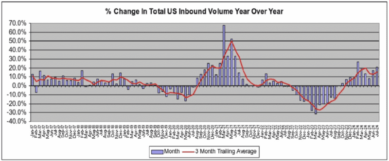 Croissance des Volumes de Conteneurs aux États-Unis : Analyse et Perspectives