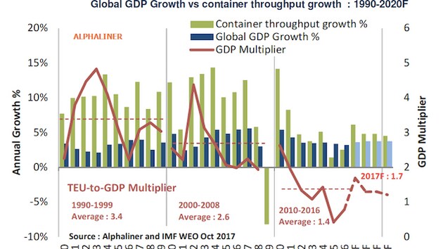 Perspectives de Croissance du Marché des Conteneurs : Un Avenir Prometteur Malgré les Défis